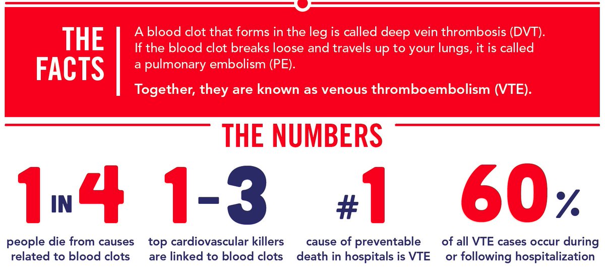 thrombosisday's tweet photo. Why do we have #WorldThrombosisDay? The stats are startling. Join us now to celebrate #WTDay18 in 9 short days on 13 October! #JoinWTDay18 https://t.co/lxv6LF7R7d