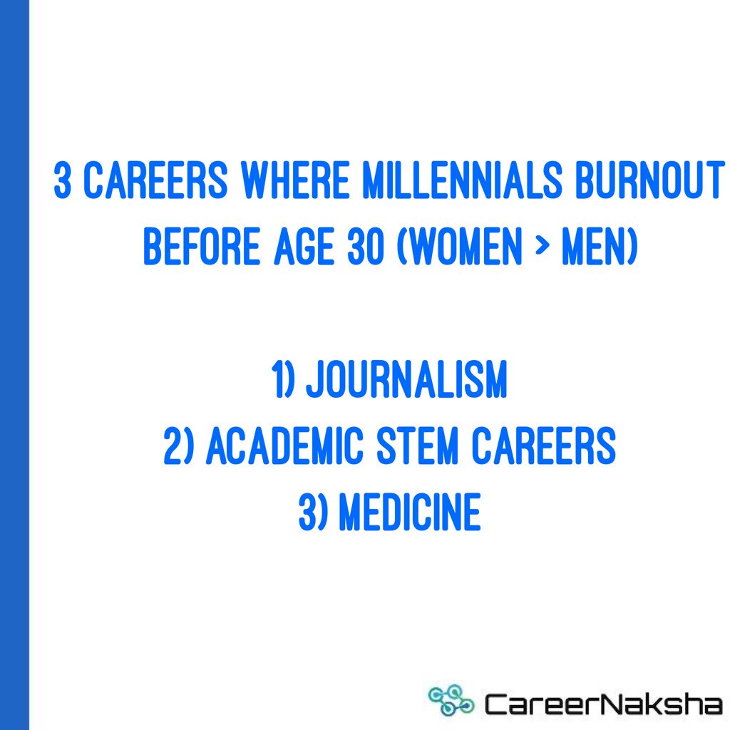 careernaksha's tweet photo. Burnout a problem for millennials #careers #Millennials #journalism #men #women #academic #stem #medicine #below30 https://t.co/jrt0g16q9u
