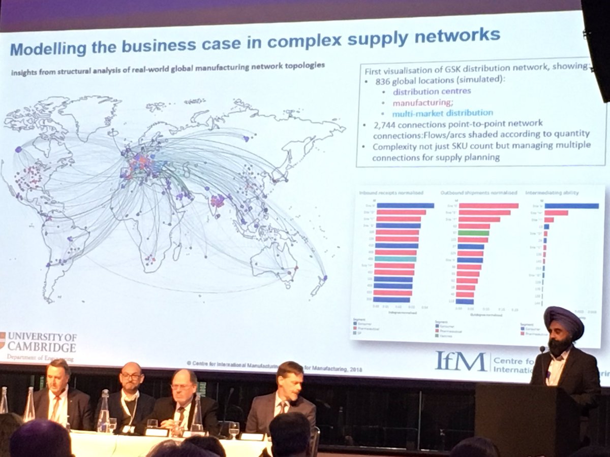 IfMCambridge's tweet photo. Jag Srai at #ISCMP2018 International Symposium on Continuous Manufacturing of Pharmaceuticals explains how IfM research has mapped pharmaceutical supply chains @CIMCambridge @EPSRC_CMAC https://t.co/Ilrqa6qqqz
