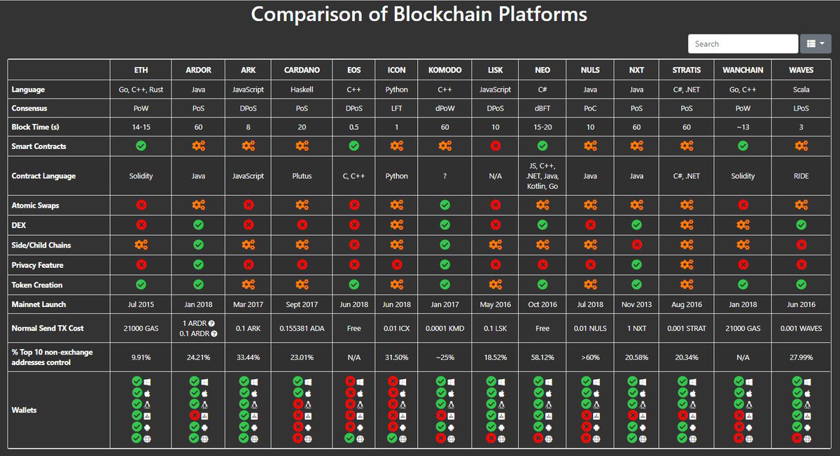 New Blockchain Platform Comparison Website Available
mrv777.github.io/CryptoComparis…

Don't see your token or see an error? Anyone can contribute to the project here: github.com/mrv777/CryptoC…
When contributing, please provide links to information that support your changes for verification