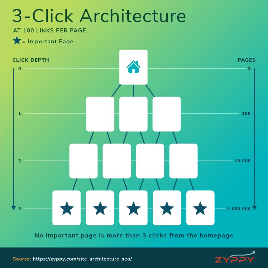 ndyjsimpson's tweet image. 15 Site Architecture Tips for Performance SEO: Master Guide

Make yourself a drink, sit down and give yourself time to read this fantastic article by @CyrusShepard 
#seo #SiteArchitecture #puregenius