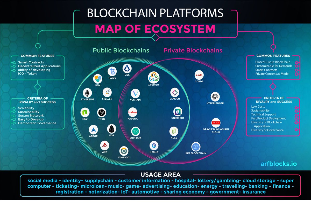 ArfBlocks's tweet image. Hey everyone! Please check it out for better understanding blokchain platforms ecosystem and Where ArfBlocks Stands: medium.com/@arfblocks/whe…