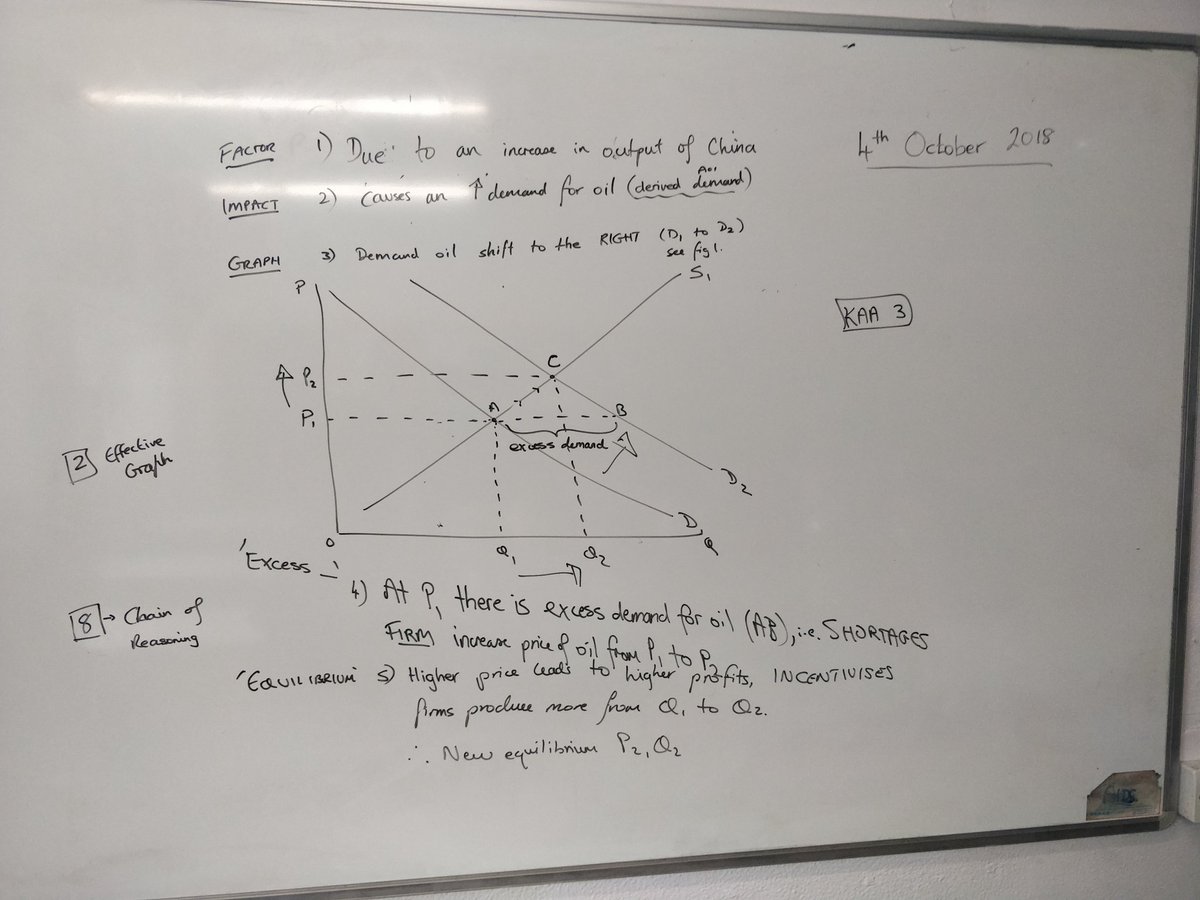 SMGEcon's tweet photo. Chain of reasoning using application for free market reaction to surge in oil prices due to growth of China's output. Notice effective use of the diagram #asmicro #yr1micro https://t.co/J8jtvhL24h