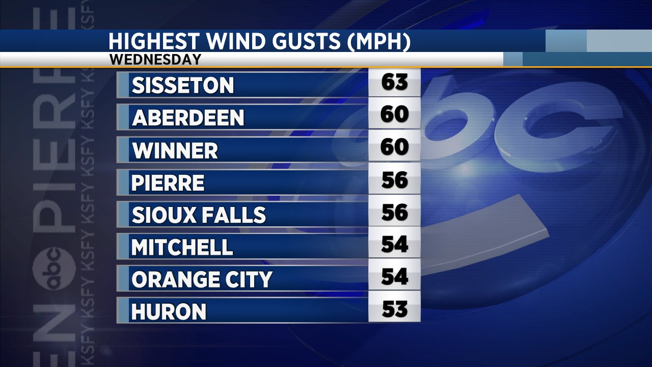KSFY Weather on Twitter "Cold front much? Big time wind gusts were