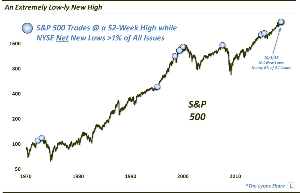 JLyonsFundMgmt's tweet photo. A Lowly New High: $SPX Hits New High With >1% Net NYSE New LOWS $SPY https://t.co/PnzwScJyyc