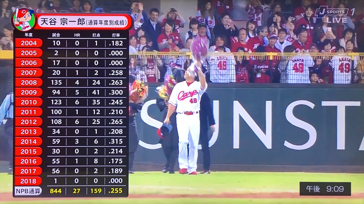 ガル憎 広島版 天谷ありがとう 最後まで拍手を送ってくれた巨人ファンの皆さまありがとう クソ弱い時代のカープ 特にブラウン政権時代は輝きまくった 17年間 お疲れ様 天谷宗一郎 ありがとう天谷 ガル憎 広島版 天谷ありがとう 最後まで拍手を送ってくれた巨人ファンの皆さまありがとう クソ弱い時代のカープ 特にブラウン政権時代は輝きまくった 17年間 お疲れ様 天谷宗一郎 ありがとう天谷