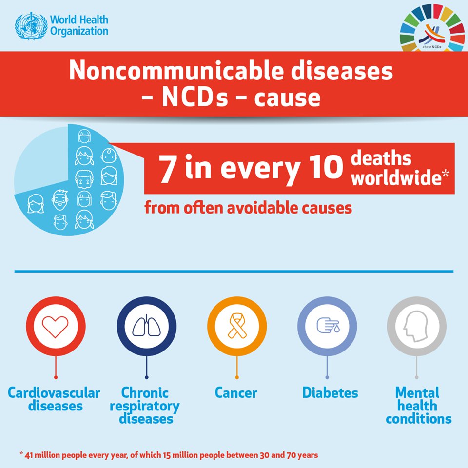 These noncommunicable diseases are the world's biggest killers, responsible for 7 out of every 10 deaths worldwide who.int/nmh/en/ #NCDs #beatNCDs