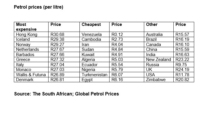 #FuelPrice : In South Africa the average petrol (gasoline) price is R17 per litre ($1 = R14.66) Some other interesting prices: