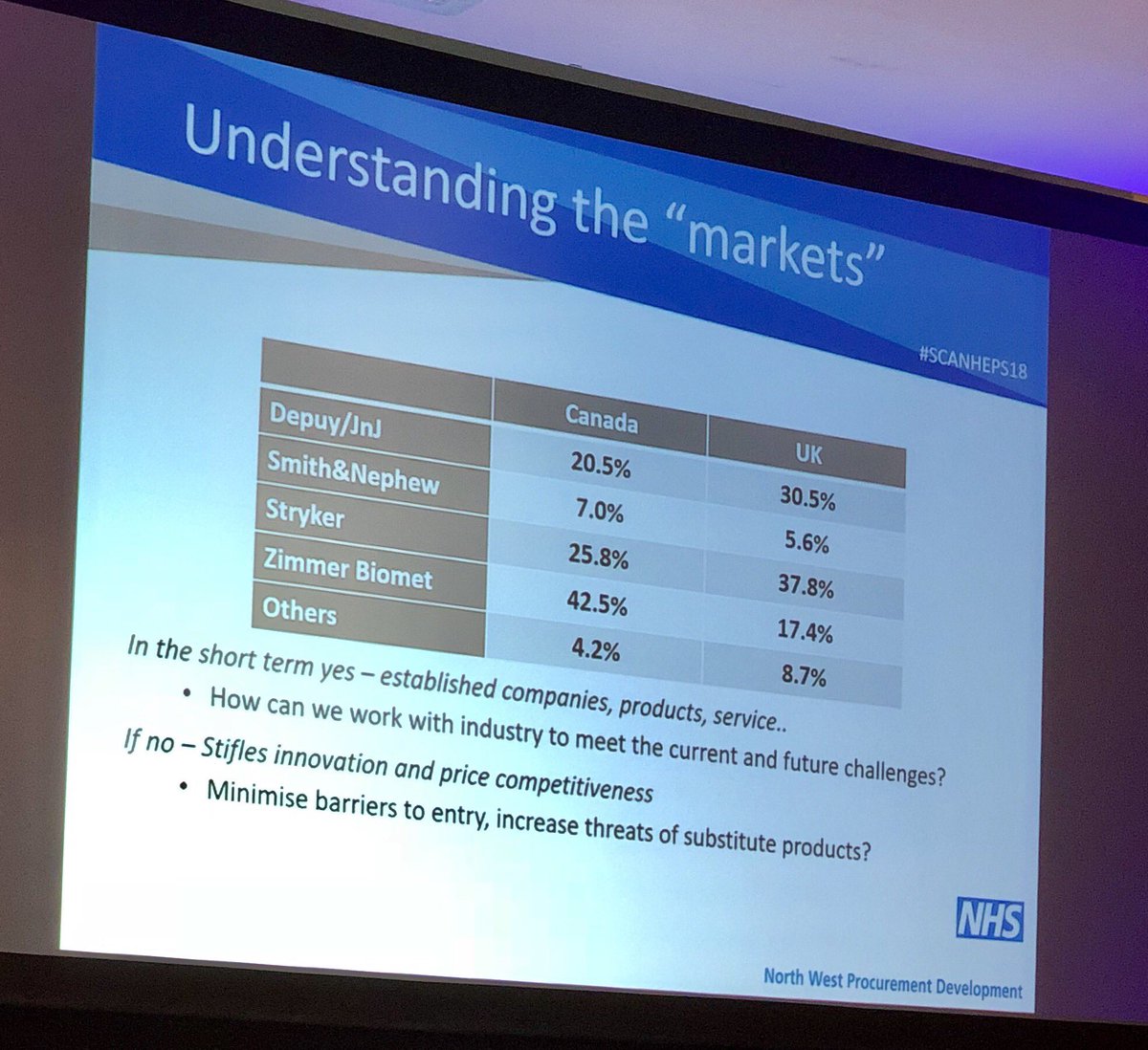 Paul Broadbridge (@au_pbroadbridge) on Twitter photo Great presentation by <a href="/brianmanganNWPD/">brian mangan</a> from <a href="/NHSNWPD/">NHS NWPD</a> on the procurement lense to orthopaedics. Would be great to see the Australian picture against this @MTAA5 #SCANHEPS18 Great presentation by <a href="/brianmanganNWPD/">brian mangan</a> from <a href="/NHSNWPD/">NHS NWPD</a> on the procurement lense to orthopaedics. Would be great to see the Australian picture against this @MTAA5 #SCANHEPS18
