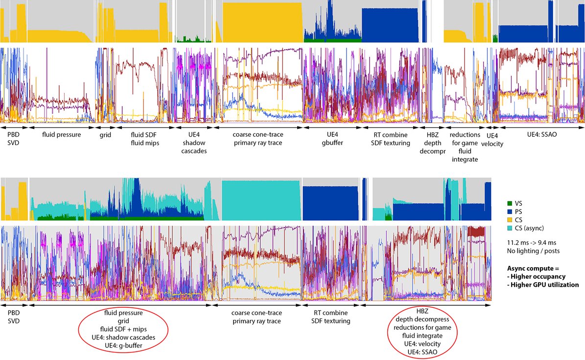 This is what good GPU profiler looks like. Occupancy graph and bottleneck (SOL) graph. In 99% of cases you don't need any numeric data when you have both of these graphs. Slide 58 of my GDC presentation (approved by vendor).