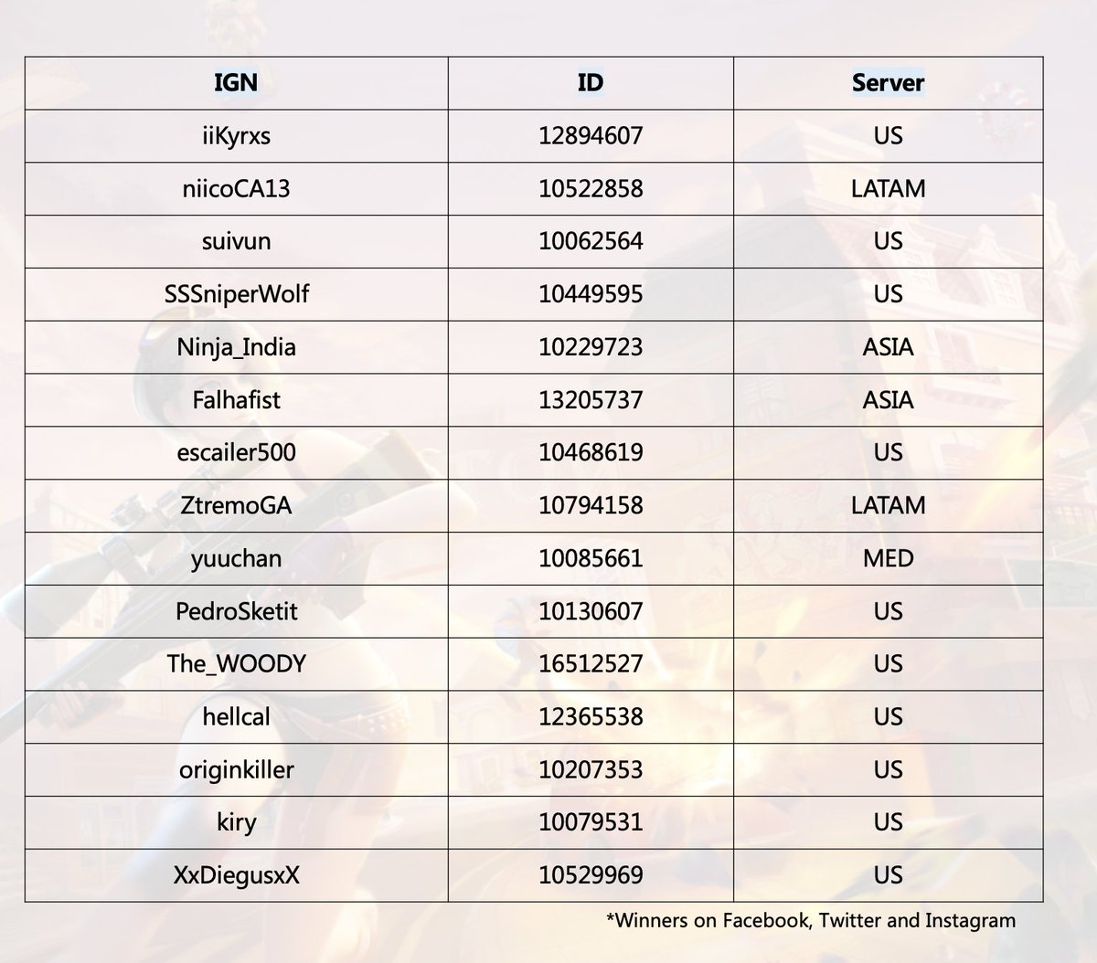 CD_Mobile's tweet image. Are you having fun in Three Forces? We have a chance for you to show your performance and win the diamonds!
#CreativeDestruction #ThreeForces #BlastMode