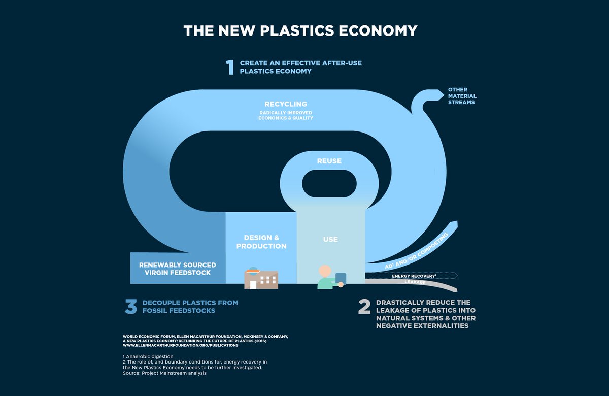 tevicornwall's tweet photo. Happy Friday! We support SMEs to design out waste and pollution, keep materials and products in use, and regenerate natural systems. Bringing the #CircularEconomy to Cornwall! [credit @NewPlasticsEcon @circulareconomy] https://t.co/kJXccXK0s5