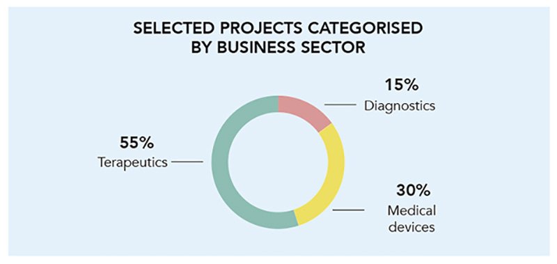 IreneSaTu's tweet photo. 🗞️#CaixaImpulse programme has selected 20 european #biomedical projects to support them towards the market 📈

🔎 Check the 3 entirely funded @EITHealth projects at https://t.co/4IWNWO4AV0.

#VReal, #NeedleSafe and #AntiBioCoat https://t.co/1NLY5NGZYK
