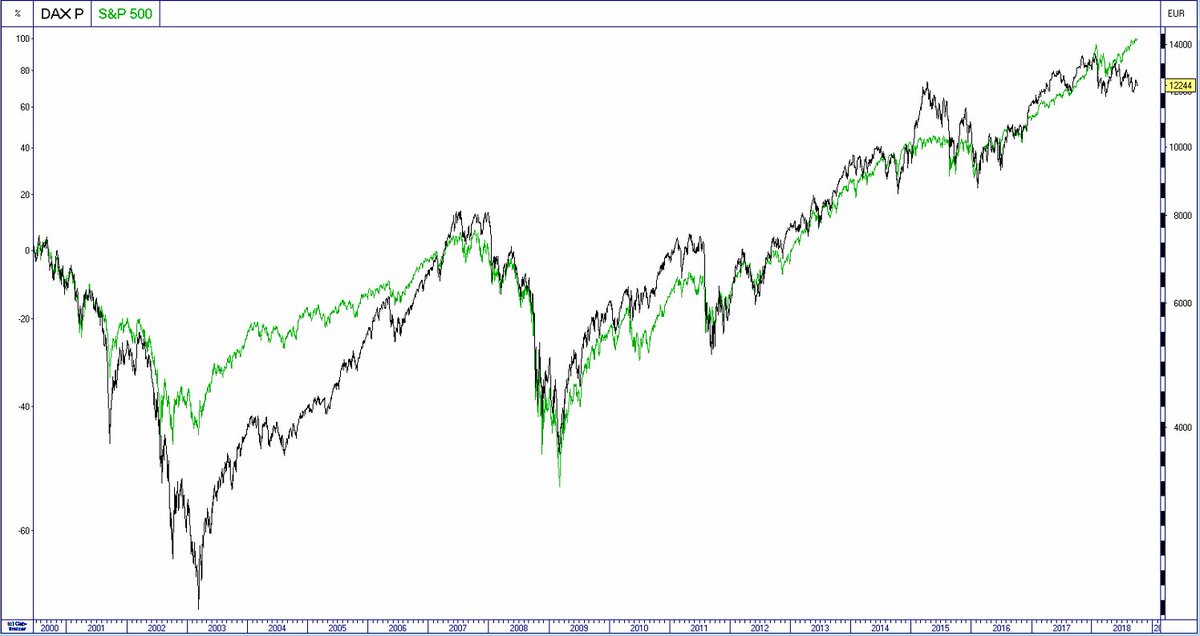 Trade_Brothers's tweet photo. Dax Performance #DAXP und S&P500 #SP500 im direkten Vergleich!
Da geht doch eine Schere auf ... 😉 https://t.co/7LLYv0Vxof