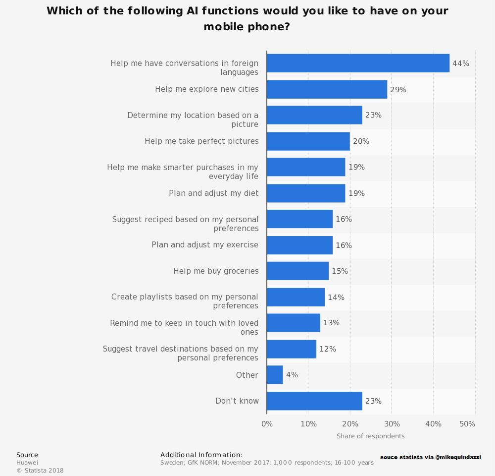 A survey revealed the 11 AI functions users would like to have on their smart phones. What would you choose?

#HealthTech #AI #MachineLearning #Chatbots #WearableTech #BigData #IoT #DataScience #ML #DL #Robotics #Infographics