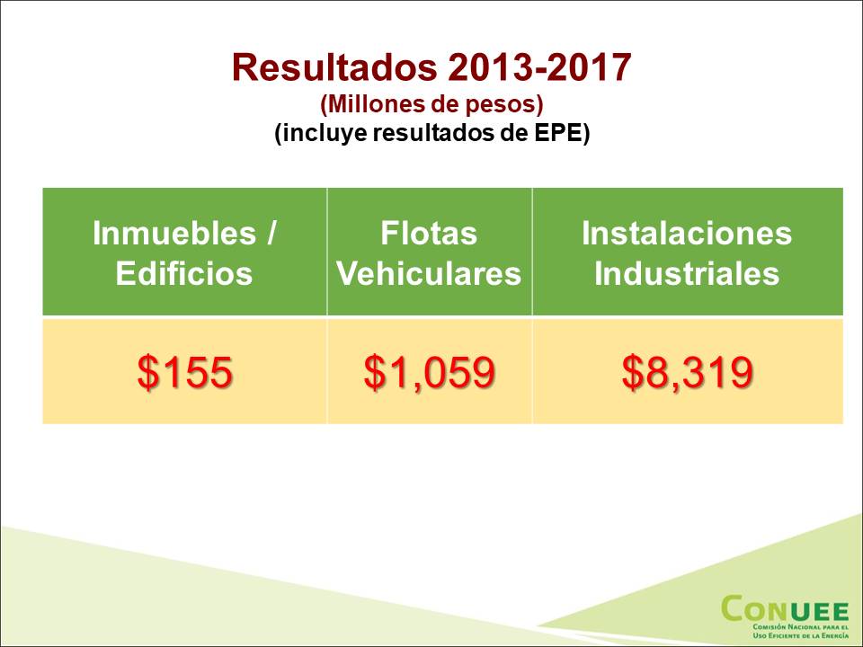 ODdeBR's tweet photo. Incluyendo el valor de los combustibles fósiles q/no se quemaron por parte de las hoy empresas productivas del Estado, el PEA-APF tuvo un valor positivo de más de $9 mil millones entre 2013y 2017 @CONUEE_mx @SENER_mx @JoaquinColdwell @LeoBeltranR https://t.co/VtwDCbYCwY