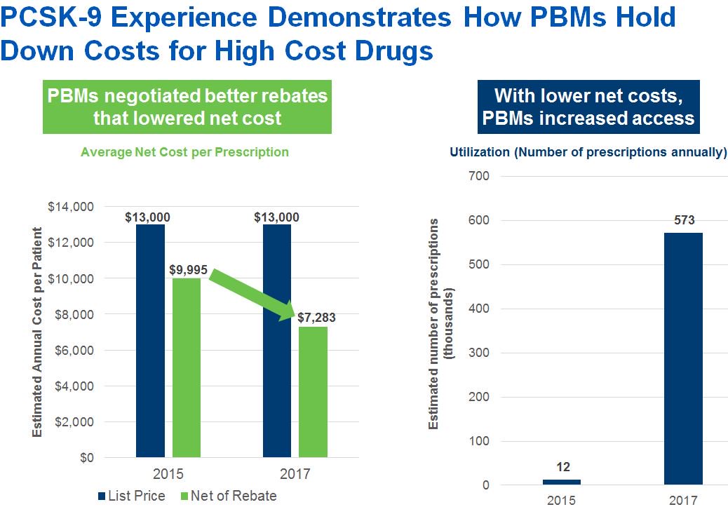 pcmanet's tweet photo. #PCSK-9 Experience Demonstrates How #PBMs Hold Down Costs for High Cost Drugs. https://t.co/qlJKKw6qlb #drugprices https://t.co/sb4ljFVphn