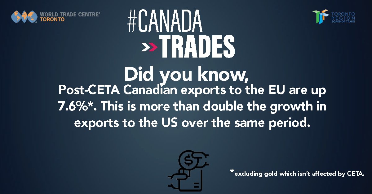 WTC_TO's tweet photo. GO GLOBAL! #DYK Post-CETA, Canadian exports to the EU are up more than 7%? That's more than double export growth to the US over the same period! #CanadaTrades https://t.co/WjpLUSDKVV