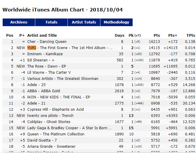 Worldwide Itunes Album Chart 2018