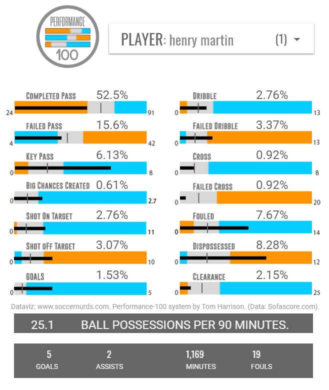 tomh_36's tweet photo. Henry Martín appears to be really, really effective at creating chances for teammates

@Performance_100 data for his 17-18 and 18-19 #ligamxeng seasons 👇

Massive key pass figures 👌 https://t.co/9epny9cWGX