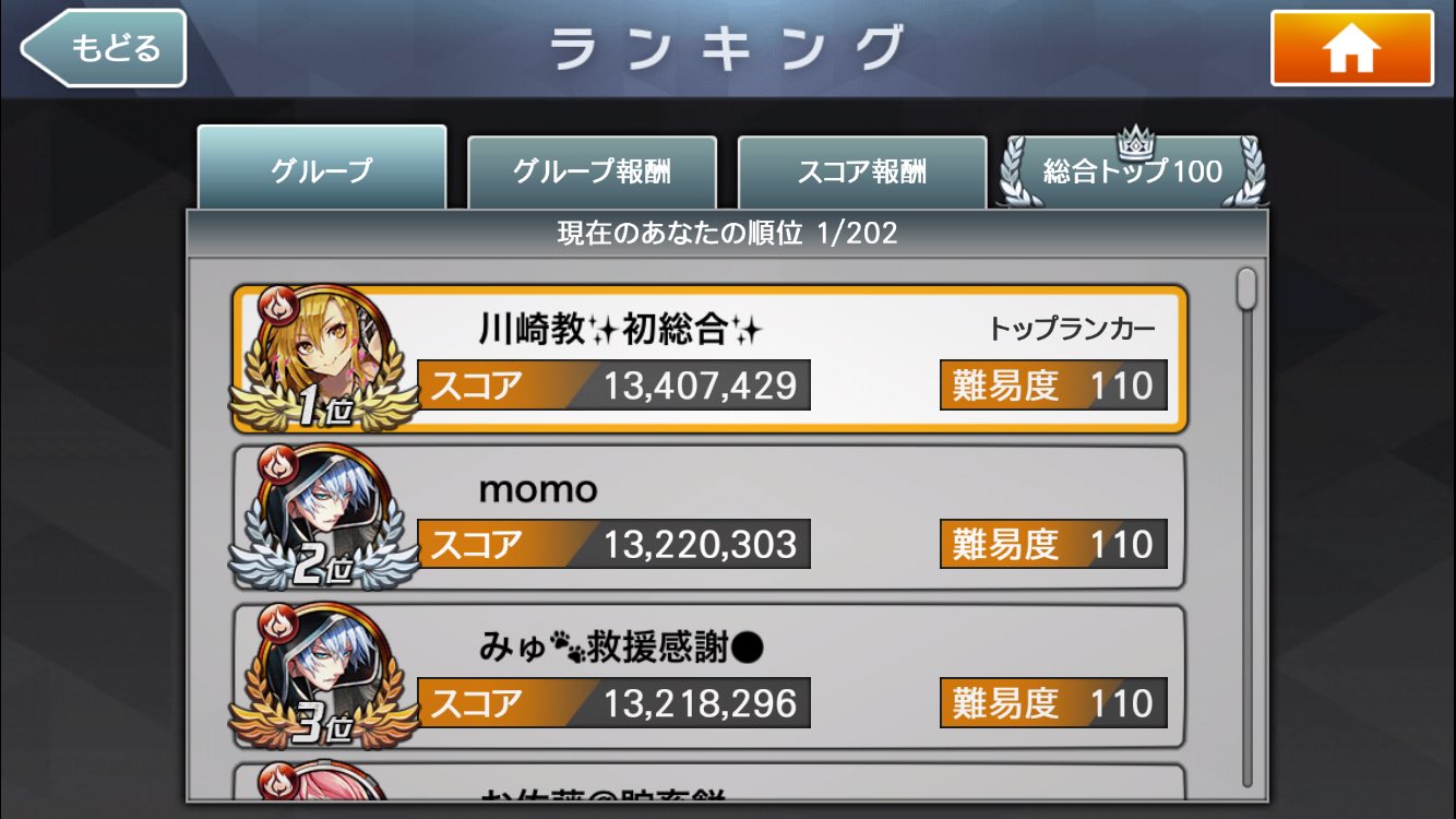 川崎さん 消滅都市 ランキングお疲れ様でした 消滅都市初めて2年以上経ちましたが ようやく初総合入り出来ました ゴリラは例外 まさか 苦手な火ランで達成するとは思ってませんでした 今後もフレ様初め 都市ったー様よろしくお願いします 消滅
