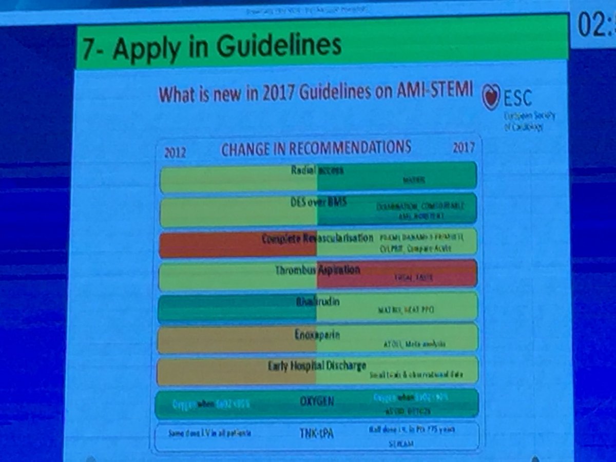 mmamas1973's tweet photo. Ahmed Magdy giving overview ofhow to improve STEMI outcomes, heart attack centres, adherance to guidelines and aggressive secondary prevention. #CardioSteps @amrelhadidyy @aymanka @ShehabAnwer @BassemZarif @Sarah_Moharem @MasriAhmadMD @masrour_barzani @MusaSharkawi @Hragy https://t.co/C3jHg5lyaF