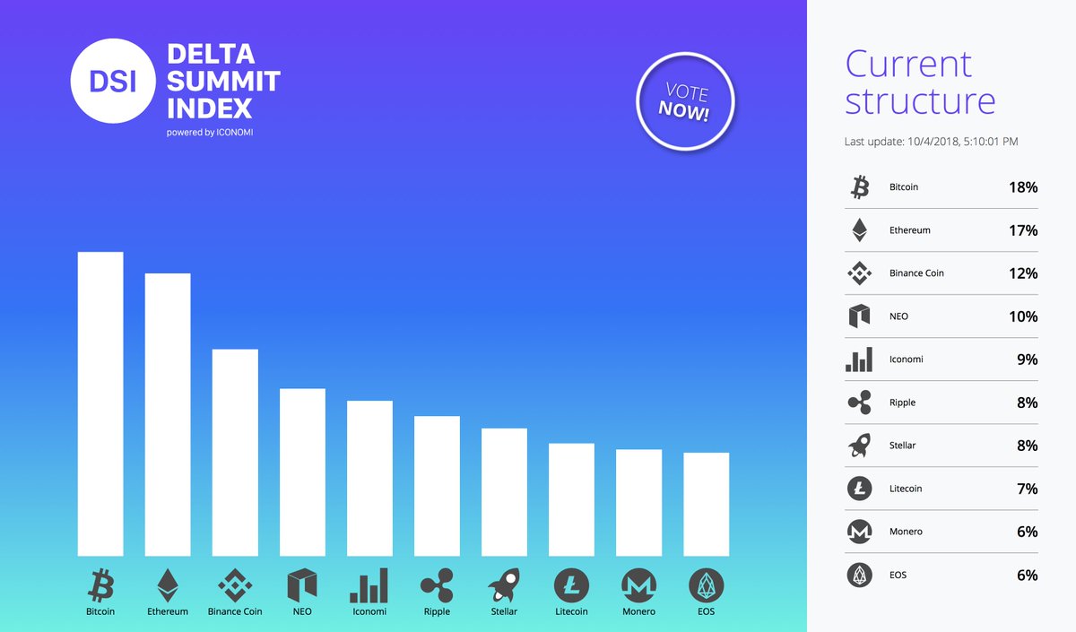 iconomicom's tweet image. This is the current, unofficial structure of the #DELTASummitIndex. For our supporters who couldn’t make it to #DELTASummit: Which digital assets would you vote for? The full list of 73 digital assets supported by #ICONOMI is available here: bit.ly/iconomidigital…
@Delta_Summit