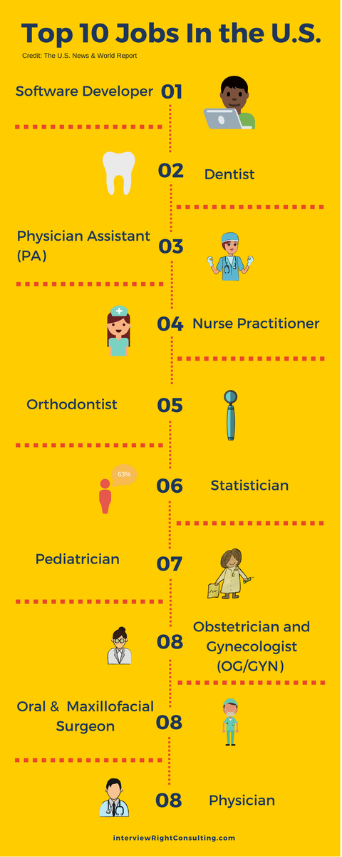 intriteconsult's tweet photo. I have yet to meet someone who craves job instability.  Here are the top 10 most stable jobs in the U.S.: https://t.co/fKljNrG6UM

#jobstability https://t.co/iURweiGFxU