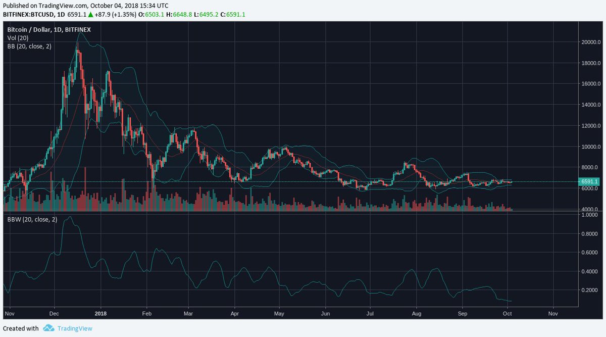 teklordz's tweet image. Bitcoin's daily chart shows the Bollinger bands getting very tight, and the volatility index is at very low levels. The calm before the storm?