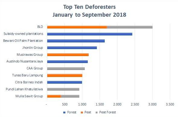 crresearch's tweet photo. Who are the top deforesters so far this year in SE Asia? https://t.co/yrJ174V4Tv #deforestation https://t.co/iIkx6FCnjF