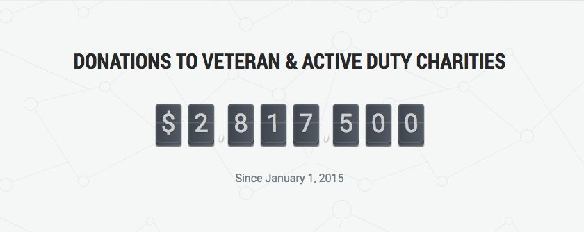 MilitaryRR's tweet photo. Getting close to $3 million donated!! @BBMCMortgage is proud to support @the_USO @HeadstrongProj @missioncontinue @hiringourheroes and all of our local service partners through the Patriot's Charity Initiative. Find out how you can get involved: https://t.co/O24wW04nRF https://t.co/3lRzZ00ZqU
