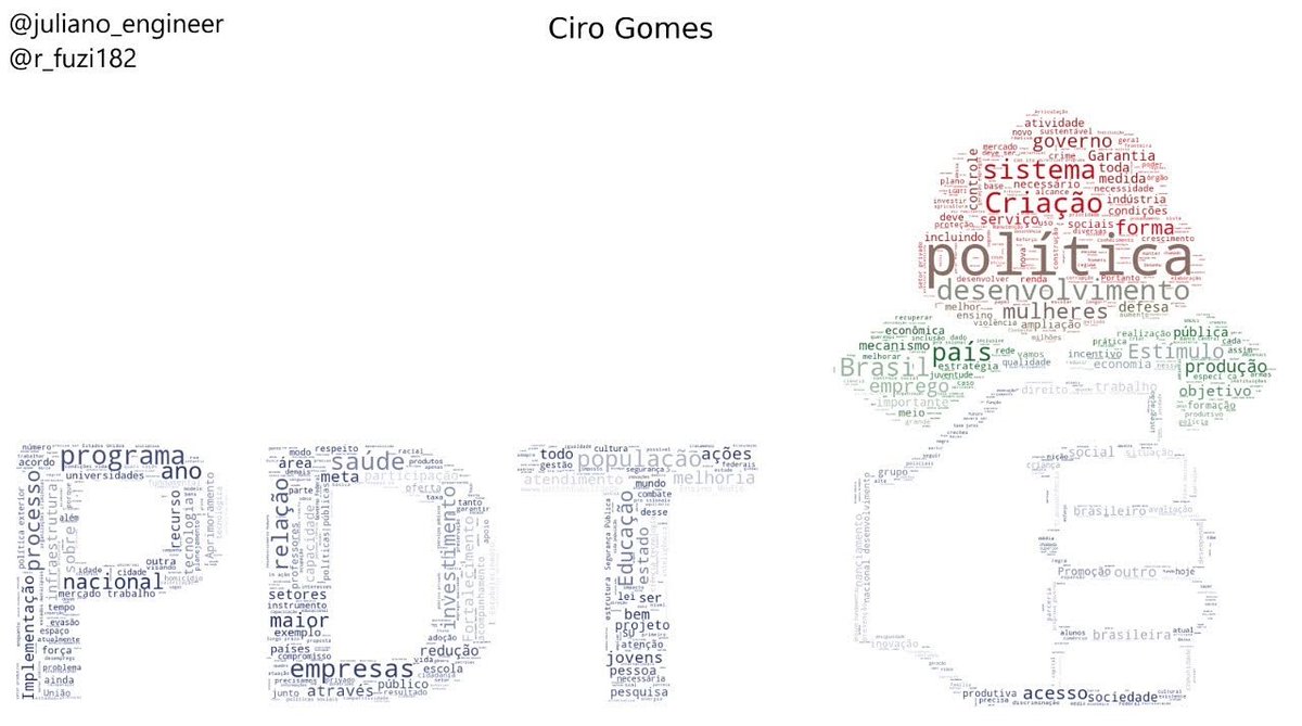Eu e meu amigo <a href="/R_FUZI182/">Roberto Fuzimoto</a> usamos um pouco de #dataviz com #python para ver as palavras mais comuns do plano de governo de cada #presidenciável e geramos uma #wordcloud . Abaixo alguns resultados. [3/3]