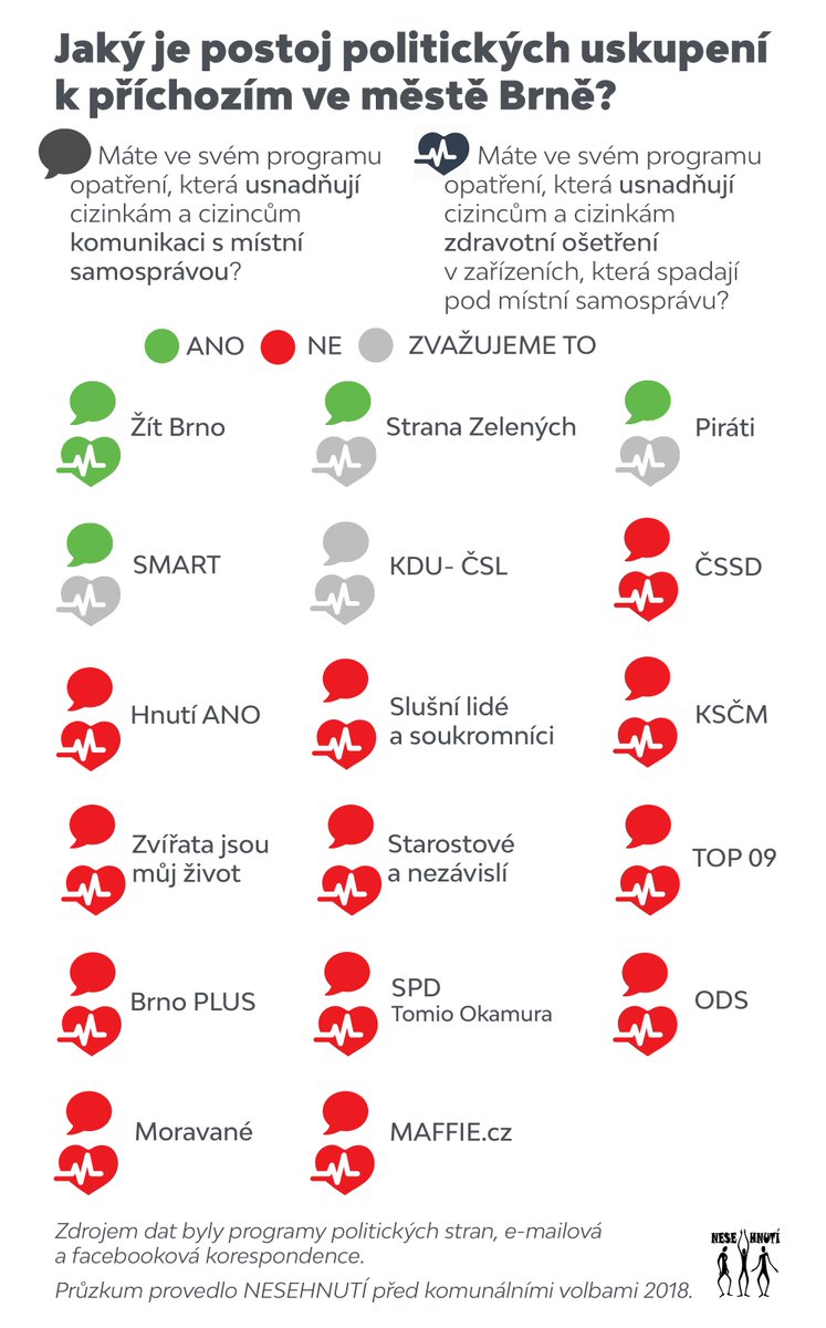 Pouze čtyři politické strany uvažují o tom, že v #Brno žijeme společně s lidmi z různých zemí. Mají proto ve svém programu opatření, které lidem usnadňují komunikaci s místní samosprávou - například materiály v angličtině. Více informací: spolecnekrozmanitosti.cz/aktuality/jaky… #volby2018