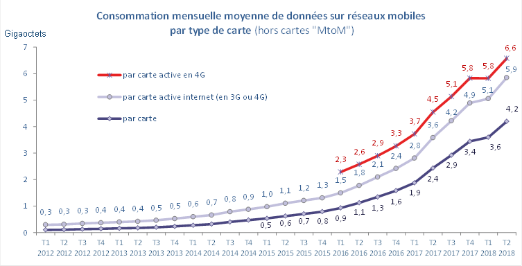 57,2 millions de cartes SIM sont actives sur les réseaux #3G (76%) et 44,7 millions sur les réseaux #4G (60%) dont près de 900 000 en #outremer. Un utilisateur #4G consomme en moyenne 6,6 Go de données par mois