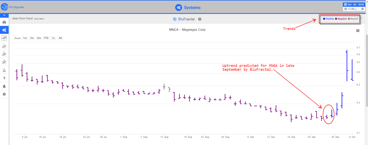 BluSignals's tweet photo. What Leading Indicators Are Predicting About $MNGA Stock.  #BluSignals #stock #stockmarket #predictions #volatile #traders #investors 

https://t.co/LzMrp5ydBe https://t.co/JfNxIuFweX