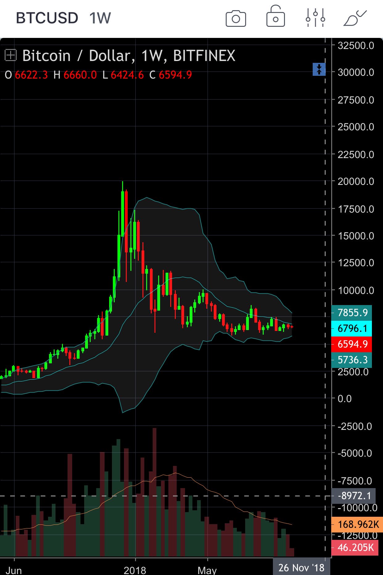 The Crypto Profit on Twitter: "#bitcoin Weekly update ...