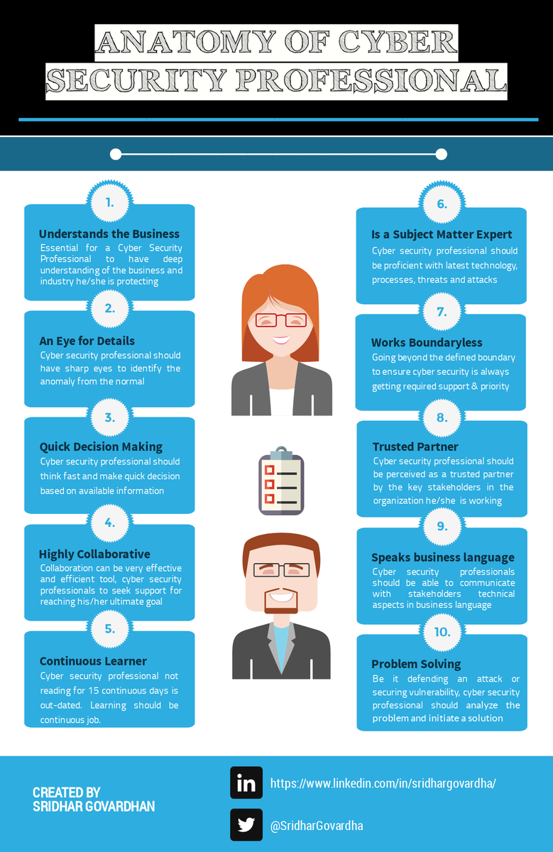 SridharGovardha's tweet photo. The role of a cyber security professional has transformed multifold in the last few years. He / she is expected to perform various roles and wearing different hats. Have denoted an “Anatomy of Cyber Security Professional”,
#cybersecurity #cybersecurityprofession #cyberskills https://t.co/axujbglMGp