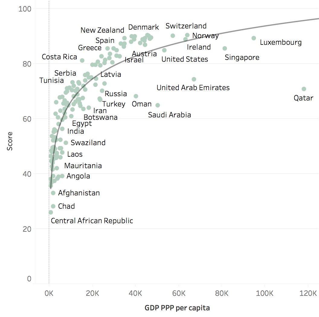 GDP is not destiny. The 2018 #Social Progress Index shows some countries are better at turning their economic growth into social progress than others ow.ly/pjf230m6dR4 #beyondGDP