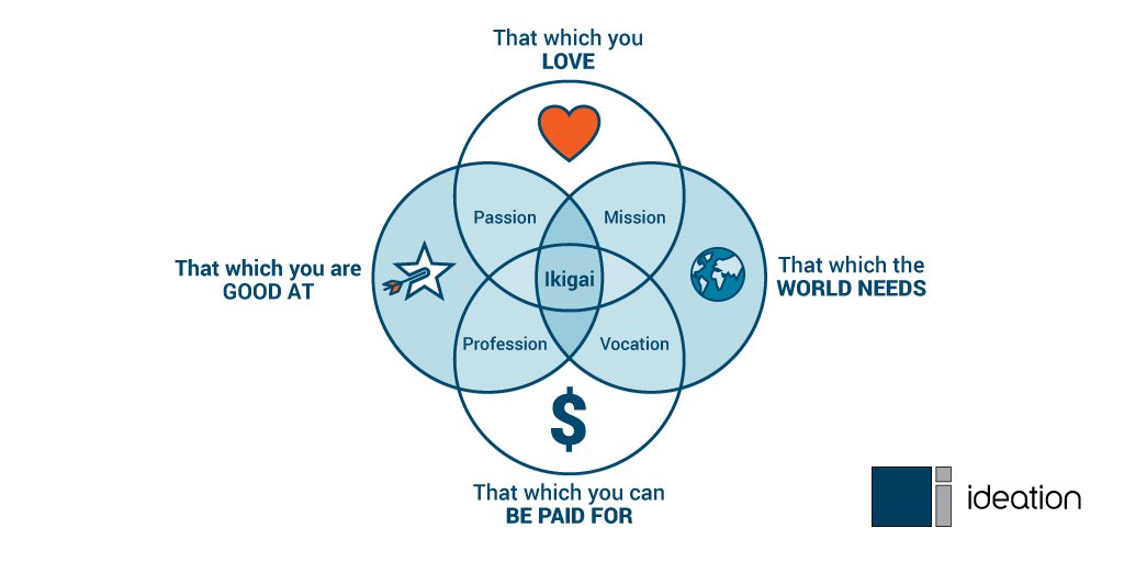 ideationinc's tweet image. #Balance and #satisfaction at Ideation—The vision for our vocation and its place in our lives is for our people to work with a sense of purpose. Learn more and view our #jobopportunities at ideationinc.com/careers/#cultu… #IKIGAI
