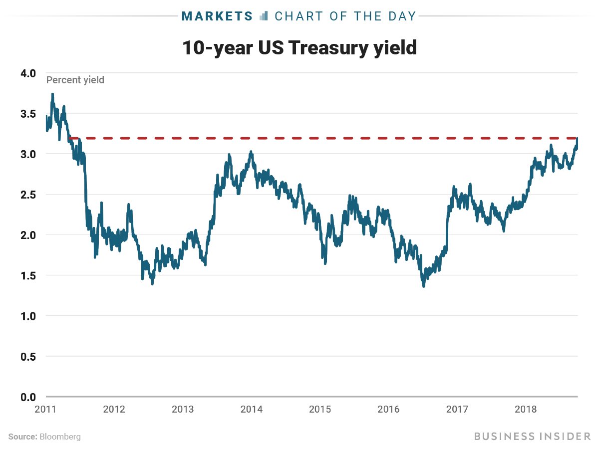 Global Bond Yields Chart