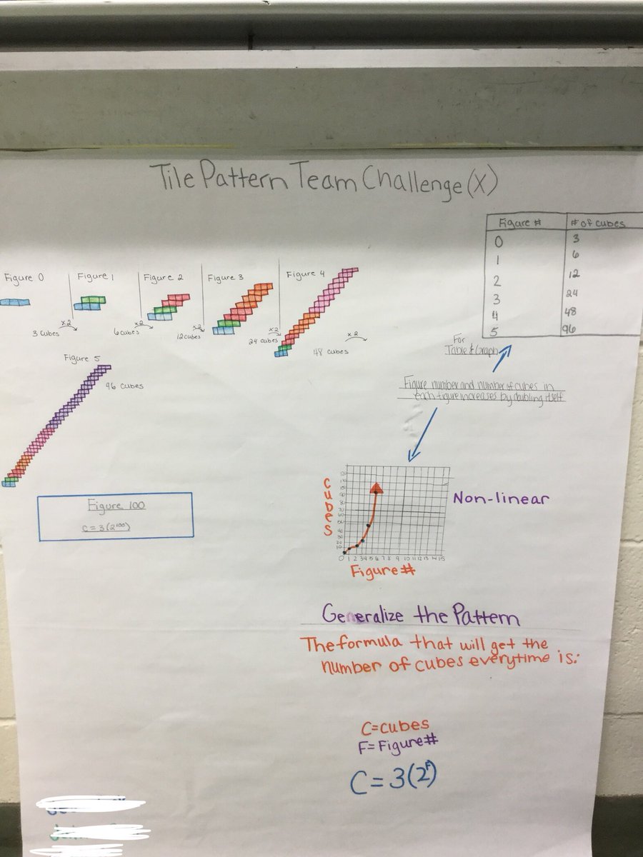 ms_pellicciotti's tweet image. Never followed up with the final products of this projects, but needed to give one last shout out to my students for these posters! They did a spectacular job! #Patterns #LinearFunction #ExponentialFunction #MultipleRepresentations
