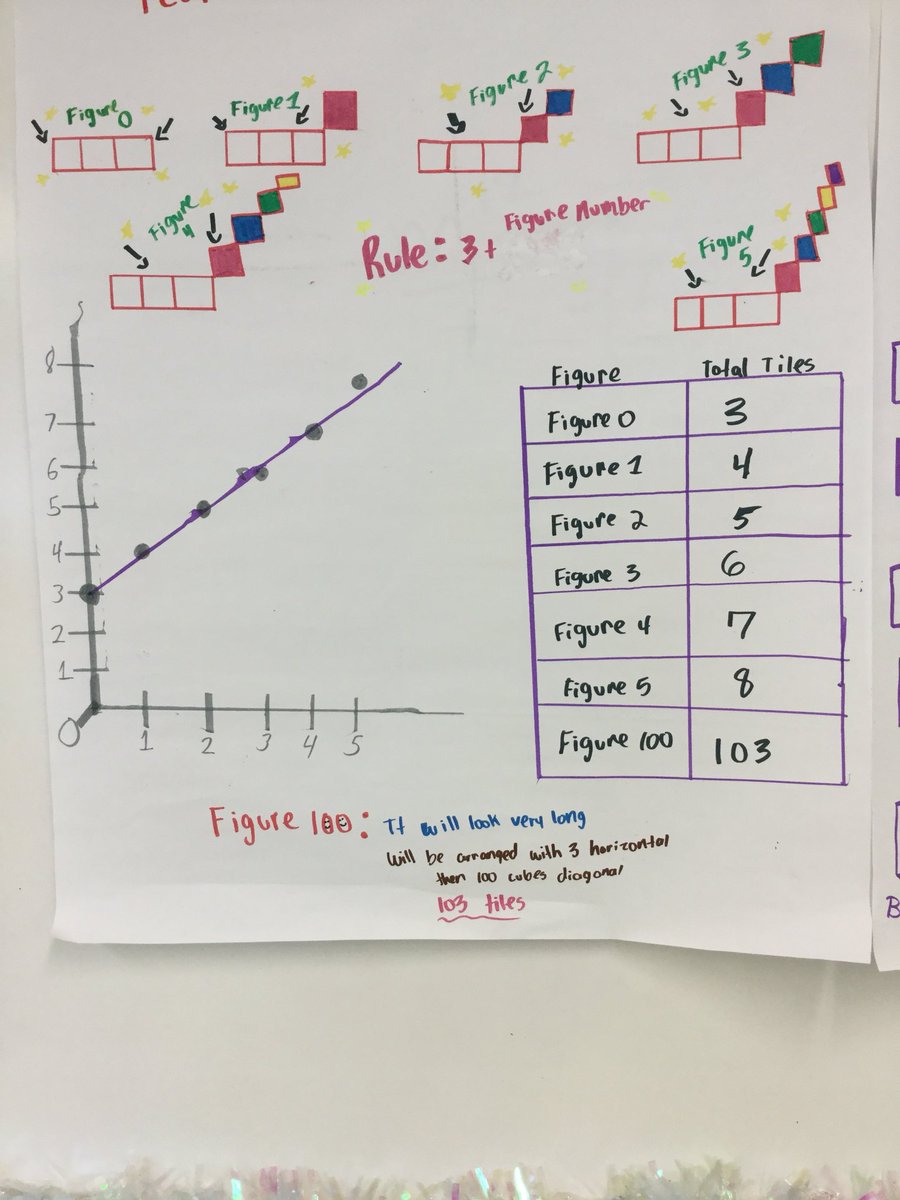 ms_pellicciotti's tweet image. Never followed up with the final products of this projects, but needed to give one last shout out to my students for these posters! They did a spectacular job! #Patterns #LinearFunction #ExponentialFunction #MultipleRepresentations