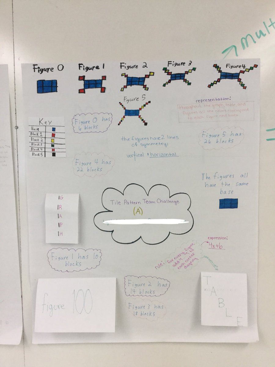 ms_pellicciotti's tweet image. Never followed up with the final products of this projects, but needed to give one last shout out to my students for these posters! They did a spectacular job! #Patterns #LinearFunction #ExponentialFunction #MultipleRepresentations