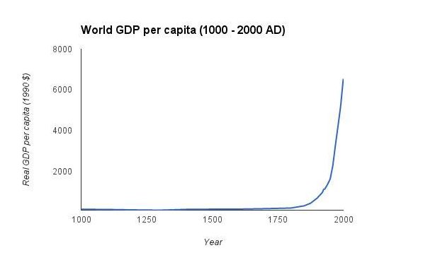 Hockey Stick Chart