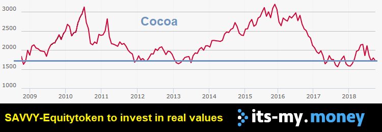 itsmymoney4's tweet image. From day to day cocoa becomes more interesting - factor certificate (8) openend long.

With our Equity Token you want to invest in a broad portfolio of real-value all-over the world. Dont miss your chance!

#SAVVY #itsmymoney #securetoken #cacoa