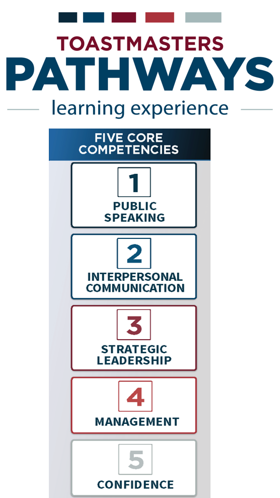 d44toastmasters's tweet photo. #PathwaysAwarenessMonth #CoreCompetencies #PersonalDevelopment #Confidence
The Toastmaster Pathways learning experience was developed around Five Core Competencies. Each Toastmaster member will have the flexibility to cover all core competencies within each path thanks to...? https://t.co/krytMEy5Cf
