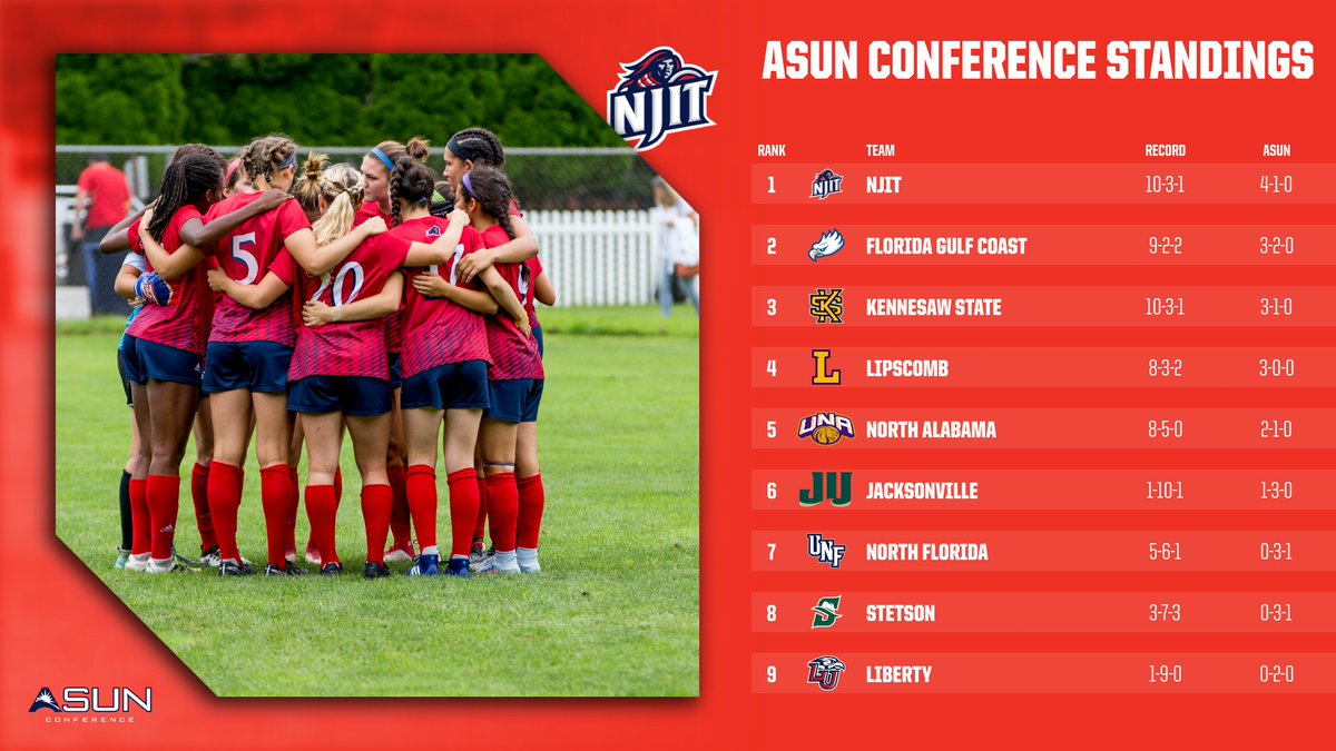 '<a href="/ASUNSoccer/">ASUN Soccer⚽</a> women's standings after <a href="/NJITWSoccer/">NJIT Women's Soccer</a> 1-0 victory over FGCU Thursday .. Next up, NJIT will travel to Stetson in DeLand, FL .. Kickoff set for 1pm