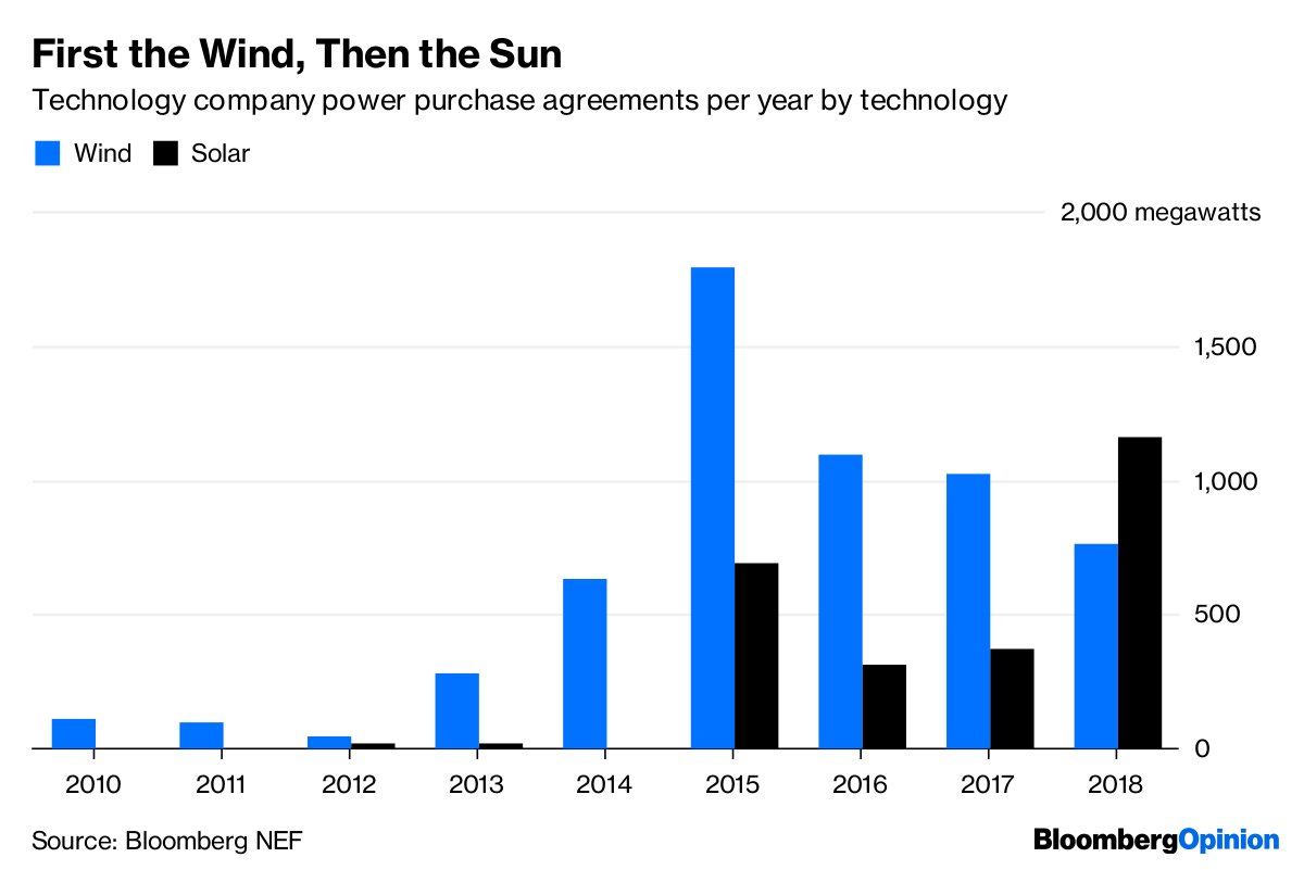 opinion's tweet photo. Wind energy’s potential is much more limited than previously thought, but there's hope: U.S. solar farms led to much less local warming. 

There's good reason to shift future investments toward solar energy ☀️https://t.co/VUodWZjahK https://t.co/XFJfPWDknw