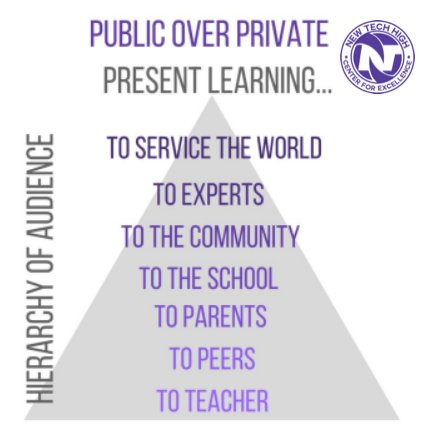 NewtechhighCFE's tweet photo. We created this graphic to help teachers think about ways to move from private to public presentation of learning #pblchat #authenticity #problemsthatmatter #cpchat https://t.co/ueTnNsl1q0