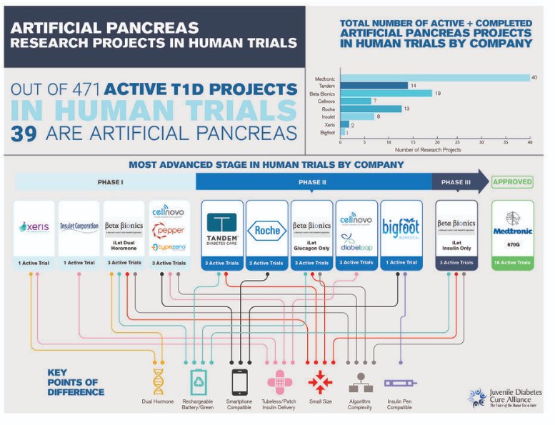 the_jdca's tweet photo. The Latest JDCA Report Provides An Overview of ALL Artificial Pancreas Devices Currently Being Tested: https://t.co/xzf4RBm8AL

The Artificial Pancreas has the potential to significantly ease the burden of those living with T1D!! https://t.co/7aFKNof7iW